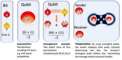 Figure 1: The combination of quantum superposition and entanglement enables more efficient information processing and facilitates teleportation of data across distances.