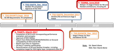 CTN June 2017 Figure 2: 3GPP Standardization timeline