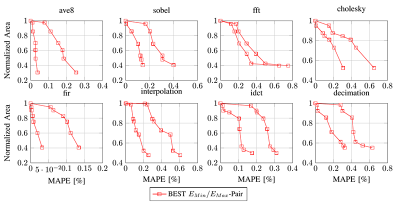CTN May 2017 Figure 3: Area vs. Mean Absolute Average Error (MAPE) for approximate micro-architectures when training set match and does not match final workload.