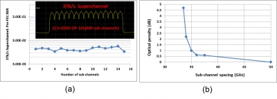 Figure 3: Demonstration of 3Tb/s superchannel and enhanced spectral efficiency