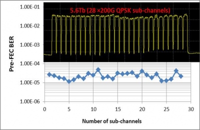 Figure 4: 5.6 Tb/s 64GBaud superchannel comprising 28 x 200G DP-QPSK sub-channels