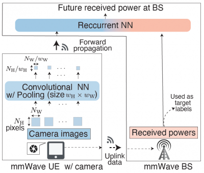 Figure 1: Multimodal SL architecture that integrates image and RF signal (Img+RF) features for predicting mmWave received power.
