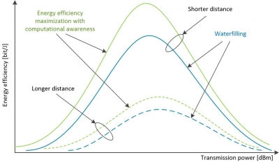 Figure 4: Energy efficiency trends in computationally-aware OFDM links.