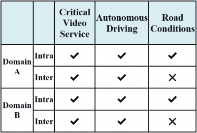 Table 1: Three Smart Ambulance capabilities over the network in different domains regarding Figure 1.