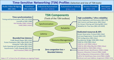 Figure 2. IEEE 802.1 TSN Components