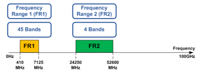 Figure 1:  3GPP R16 Frequency Ranges.
