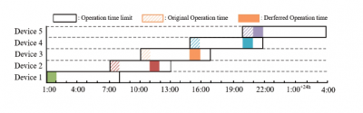Figure 3: Device operation times under correlated deep Q-learning.