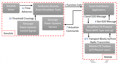 Figure 4: High-level system diagram of the co-simulator [17].