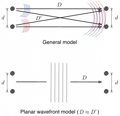 Figure 2: Dual-antenna transmit and receive arrays in a broadside LOS disposition. Above, general model with the distances D and D’ distinguished. Below, planar wavefront approximation for D ≫ d whereby D and D’ are not distinguished.