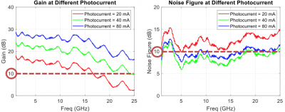 Figure 4: Experimentally measured link parameters of the RF gain and noise figure, as a function of RF frequency and photocurrent.