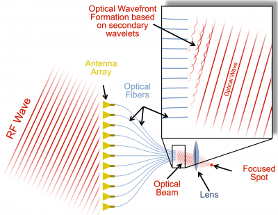 Figure 6: Illustration of the optical wavefront reconstruction based on the incident RF wavefront.