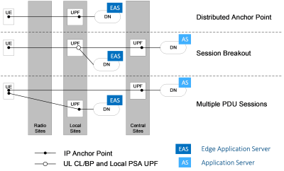     Figure 2: (derived from) 3GPP TS 23.548, 4.3-1 5G Connectivity Models for Edge Computing