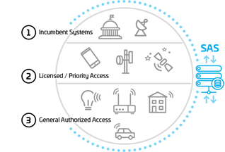 Figure 2: A view of the three tier access priorities managed by SAS  (Source: https://www.comsearch.com/products/dsa/cbrs/)
