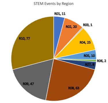 Figure 1: STEM events by Region