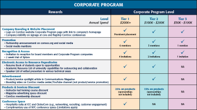 Corporate Program Reward Levels