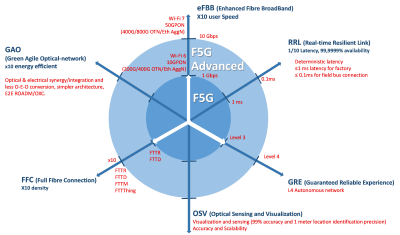 Figure 3: Current view on main features of F5G Advanced and its characteristics. Source ETSI (preliminary and still under discussion).