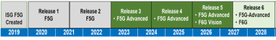 Figure 4: Expected F5G Advanced timeline