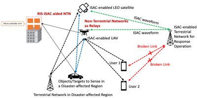 Figure 4: Illustration of ISAC aided NTN with RIS for public safety applications. 