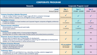 Corporate Program Reward Levels
