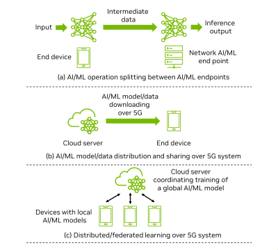 Figure 2: Types of AI/ML operations in 5G system identified by 3GPP SA1 in Release 18.