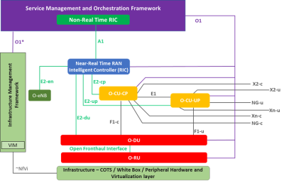 Figure 1: ORAN Architecture Diagram (https://docs.o-ran-sc.org/en/e-release/architecture/architecture.html)