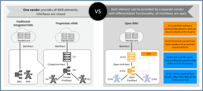 Figure 2: Open RAN system integration challenges. Graphic from [5]