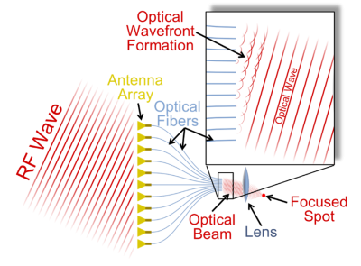Figure 1: Illustration of an RF Photonic phased array system implementing optical wavefront reconstruction.